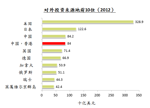 全球对外直接投资量排名第4