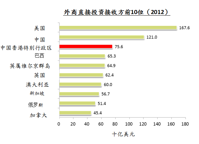 外商直接投资流入量全球第三位