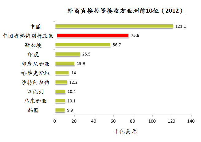 外商直接投资目的地亚洲前10位