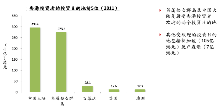香港投资者的主要投资目的地