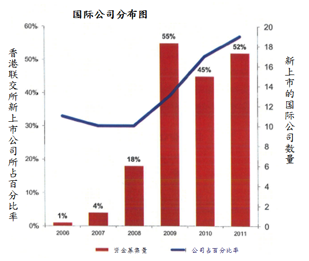 选择在香港上市