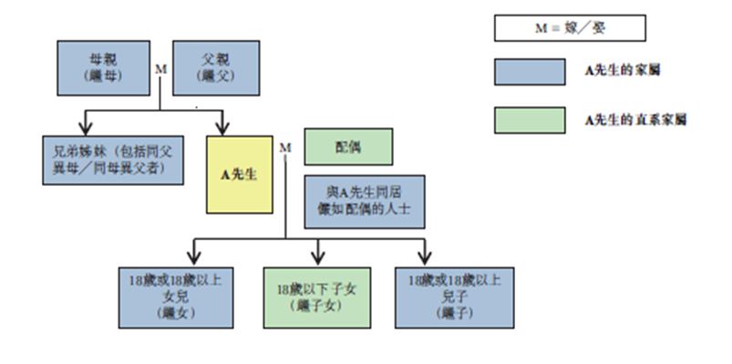 个人的联系人家属