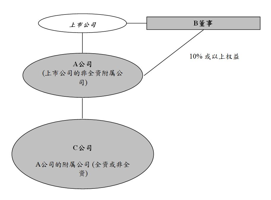 关连交易规则-关连人士