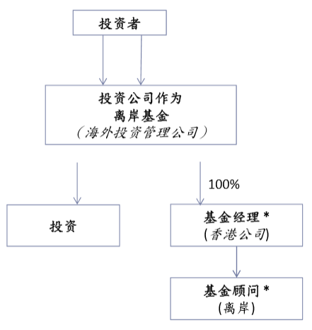 投资公司作为基金