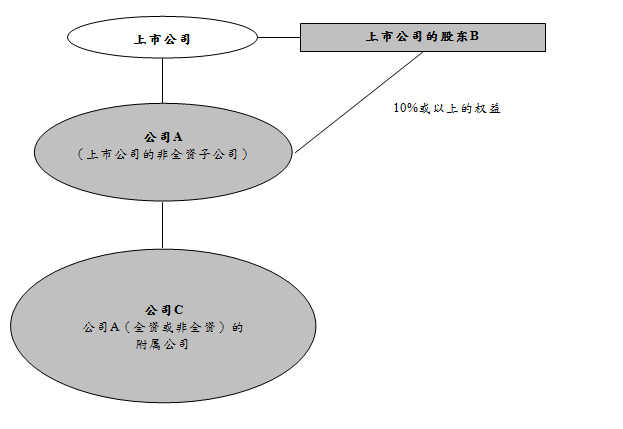 关连人士