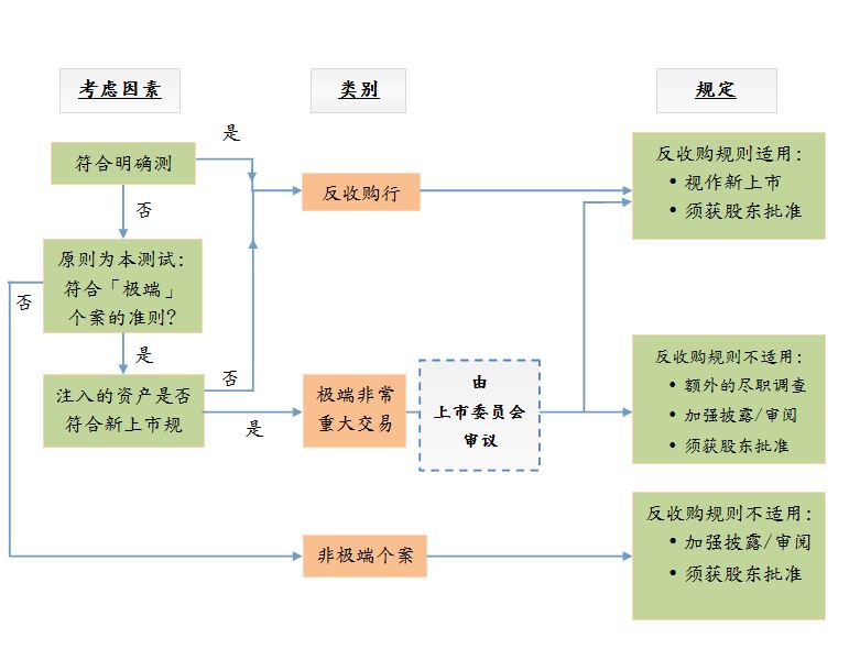 反收购行动的评估及规定的流程图