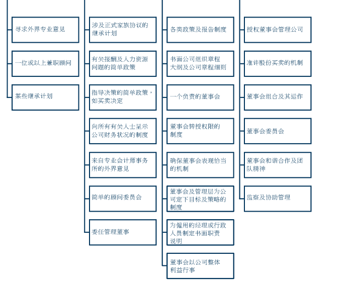 香港中小企业管治常规