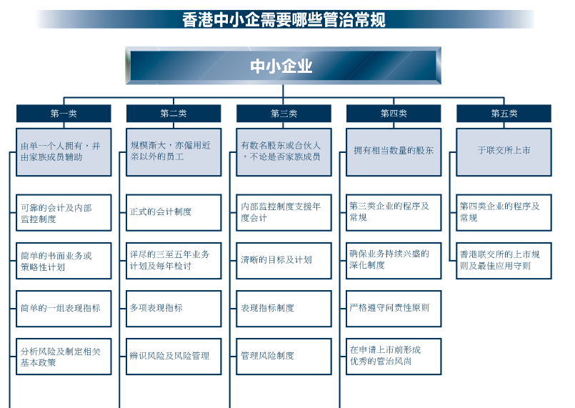 香港中小企业需要哪些管治常规