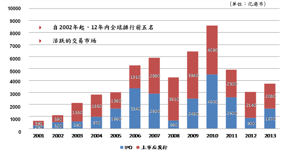 IPO集资规模位列世界前五名