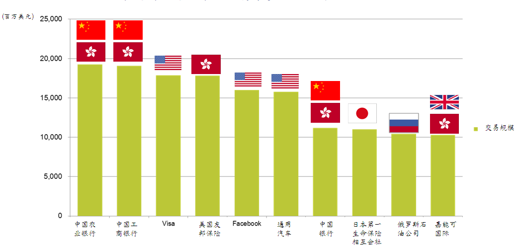 世界领先的IPO发行