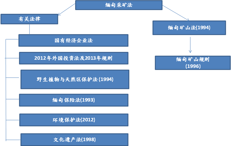 缅甸有关矿业的立法