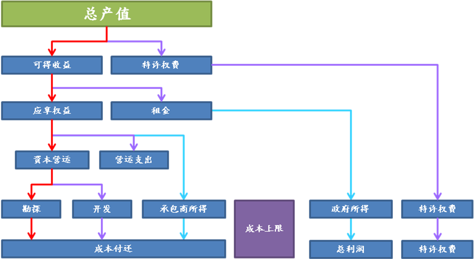 典型的收益摊分协议之计算