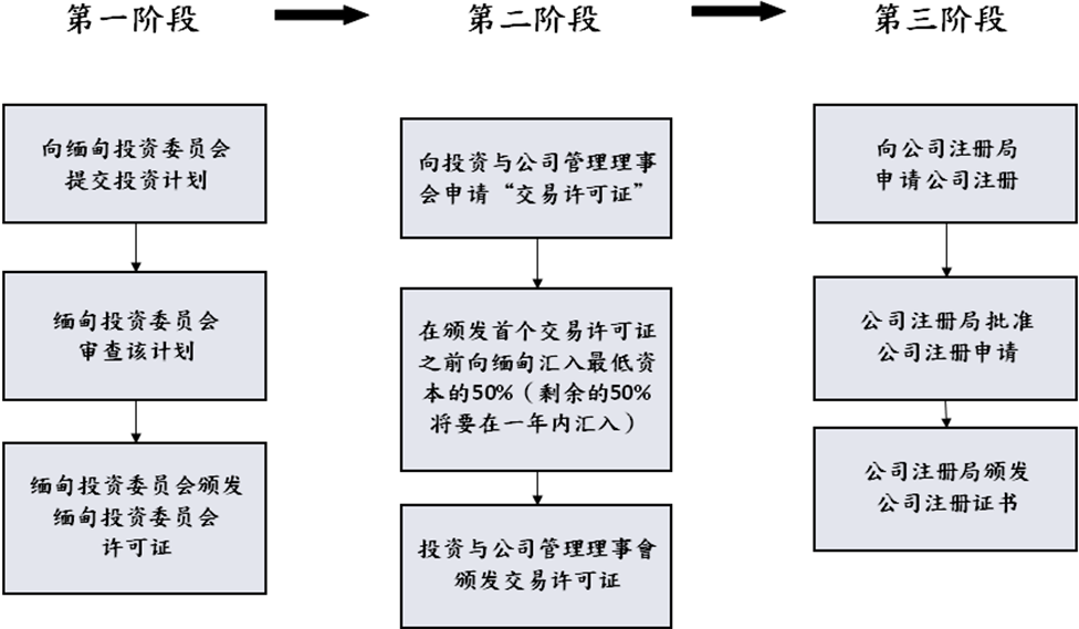 外商投资法（缅甸投资委员）投资程序