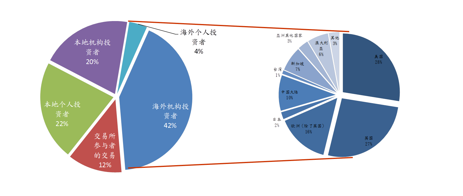 多样化的国际投资者基础