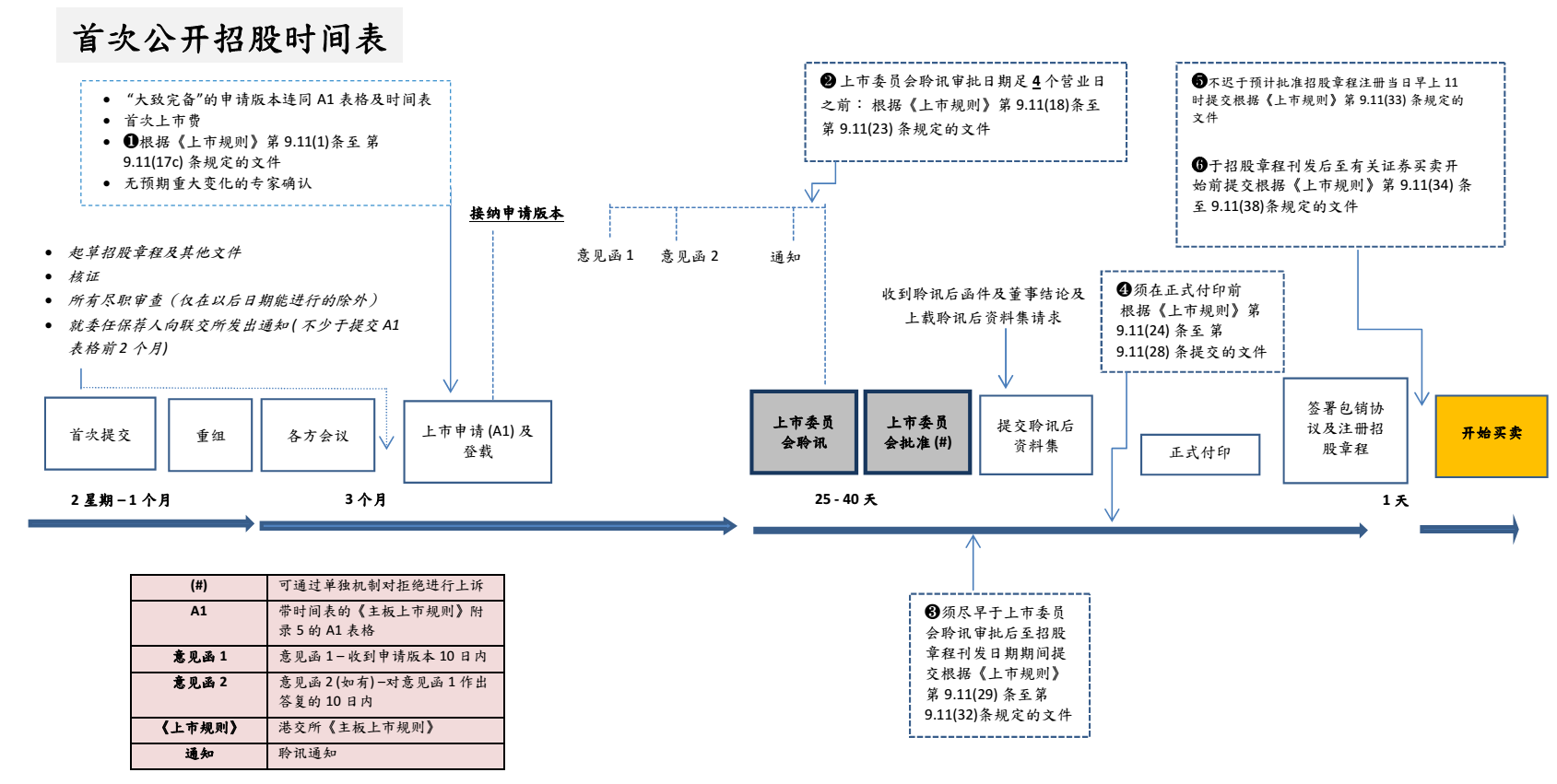 首次公开招股时间表