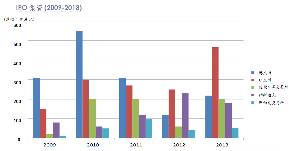 IPO集资2009-2013