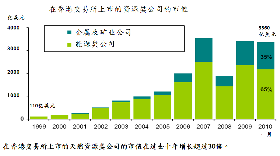 天然资源类公司在香港的增长