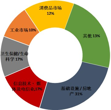 IPO集资额 - 按行业按划分