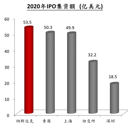 香港交易所:最佳新股集资平台 香港交易所:最佳新股集资平台