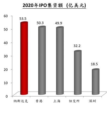 香港交易所：最佳新股集资平台