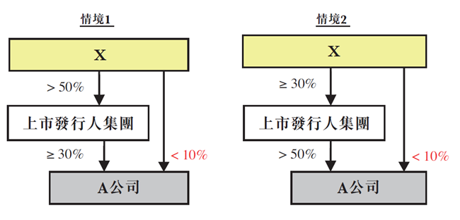 关连人士之联系人