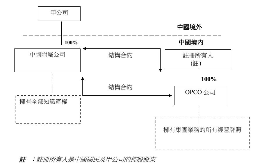 VIE架构合约安排 VIE架构合约安排