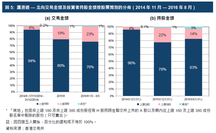 沪港通-北向交易金额及投资者持股金额按股票类别的分布