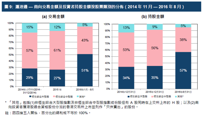 沪港通-南向交易金额及投资者持股金额按股票类别的分布
