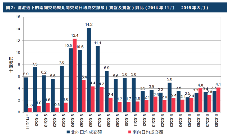 沪港通下的南向交易与北向交易日均成交总额