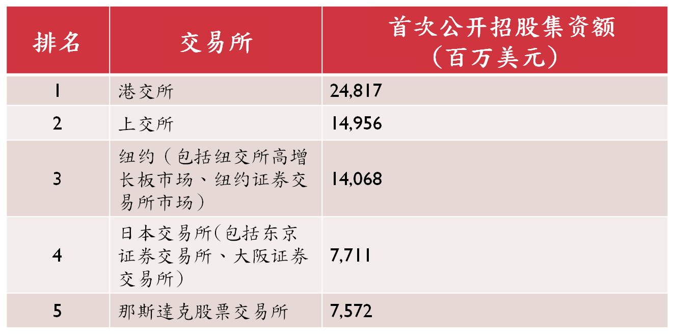 首次公开招股集资额