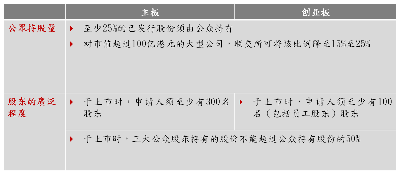 公众持股量及股东的广泛程度