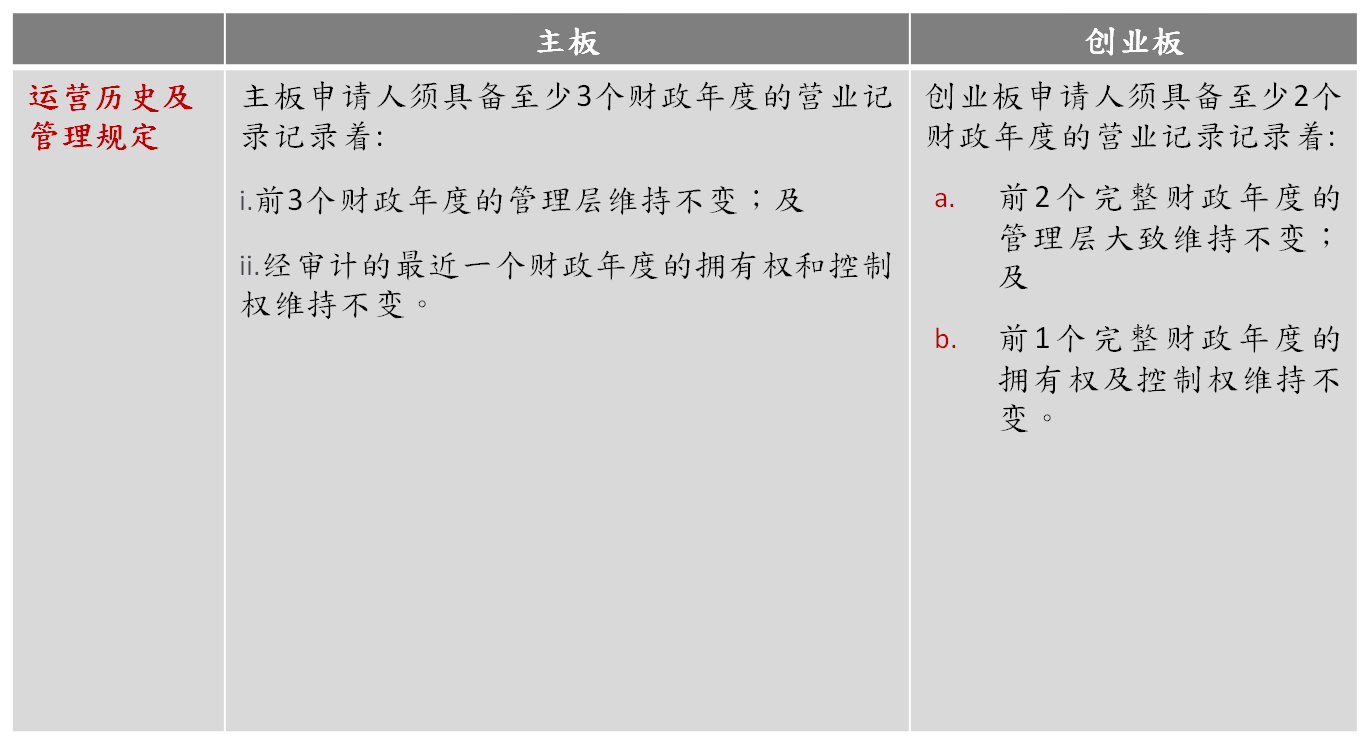 运营历史及管理规定