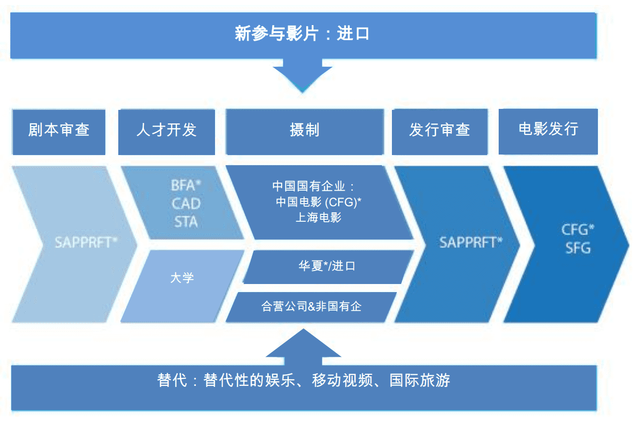 中国电影价值链